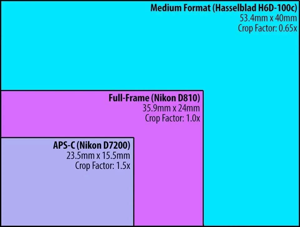 Camera Buying Guide 09-A size comparison between APS-C, full-frame and medium format cameras
